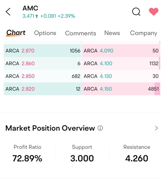 good news to the young guys worried about the investors in AMC. check out this profit ratio with just this little bump. Good thing people average down and didn't listen to the young guys