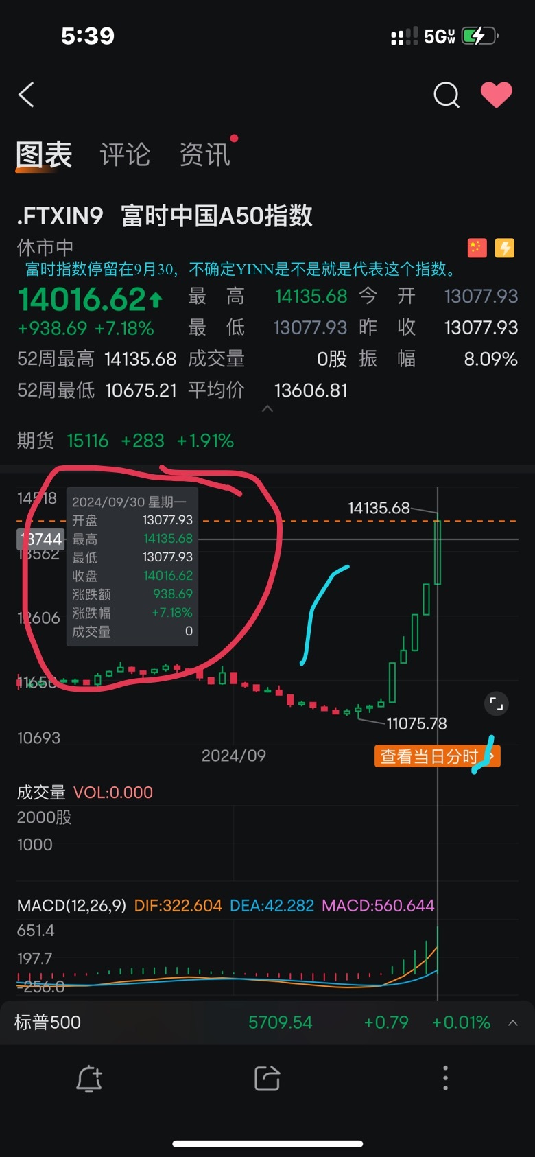 $3倍做多富时中国ETF-Direxion (YINN.US)$ 富时指数停留在9月30日，不确定YINN是否就是对应这个指数？若果是，下周二国内开盘之后应该是什么行情来相对？