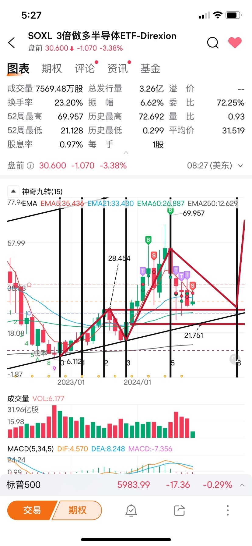 $3倍做多半導體ETF-Direxion (SOXL.US)$ 28.5買，$21.8買，買，買！準備12月起飛！