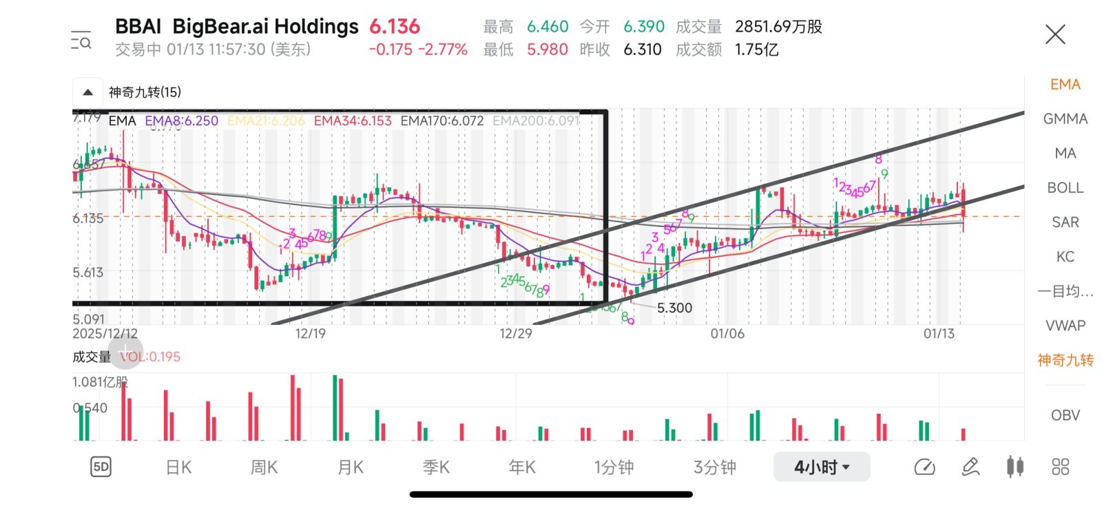BigBear.ai Holdings (BBAI.US)$ 今天收盘很重要， 4小时K线图希望能收在通道里面，跌破了... - moomoo 社区