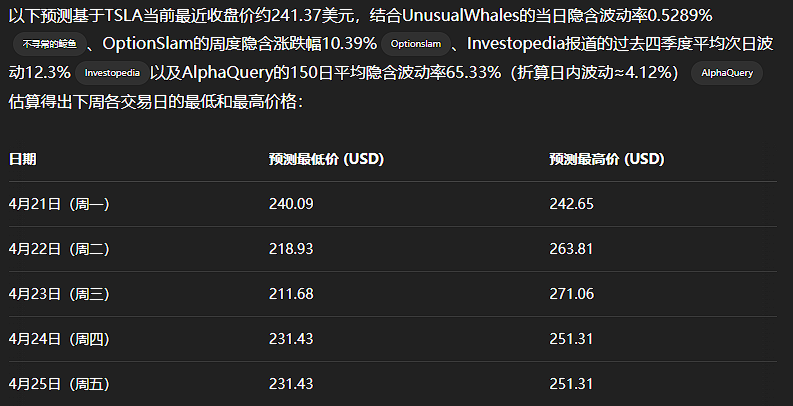 $特斯拉 (TSLA.US)$ 截至發帖爲止,現在出來了最新的價格區間,由AI整理資料預測的價格,大家做個借鑑,在沒有另外的外部因素情況下,準度還是有的