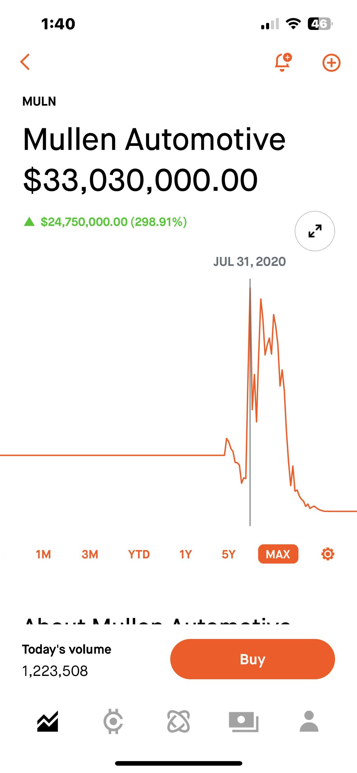 $Mullen Automotive (MULN.US)$ rh 歷史最高點