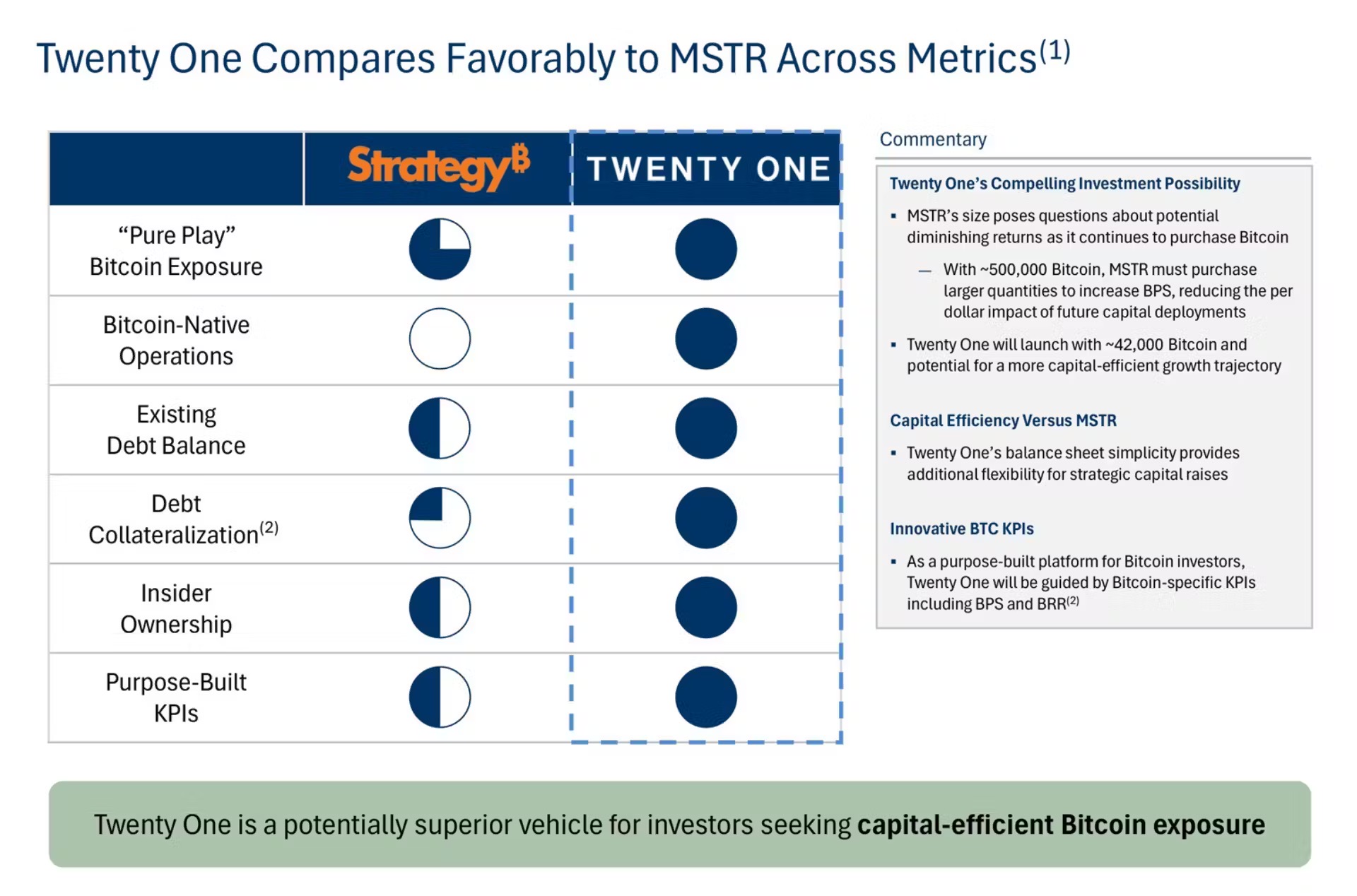The Third-largest Bitcoin Treasury In The World - A Potential Winner? -TWENTY ONE
