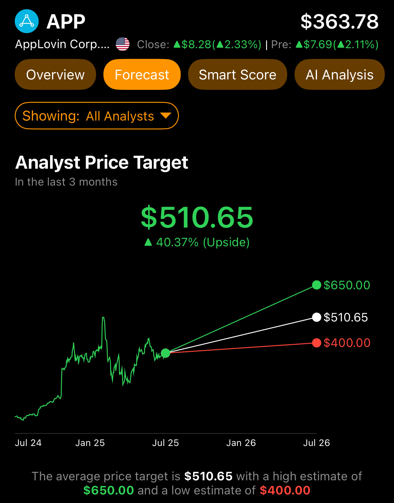 🚨 Will This Be The Time for APP or HOOD To Join The S&P 500?