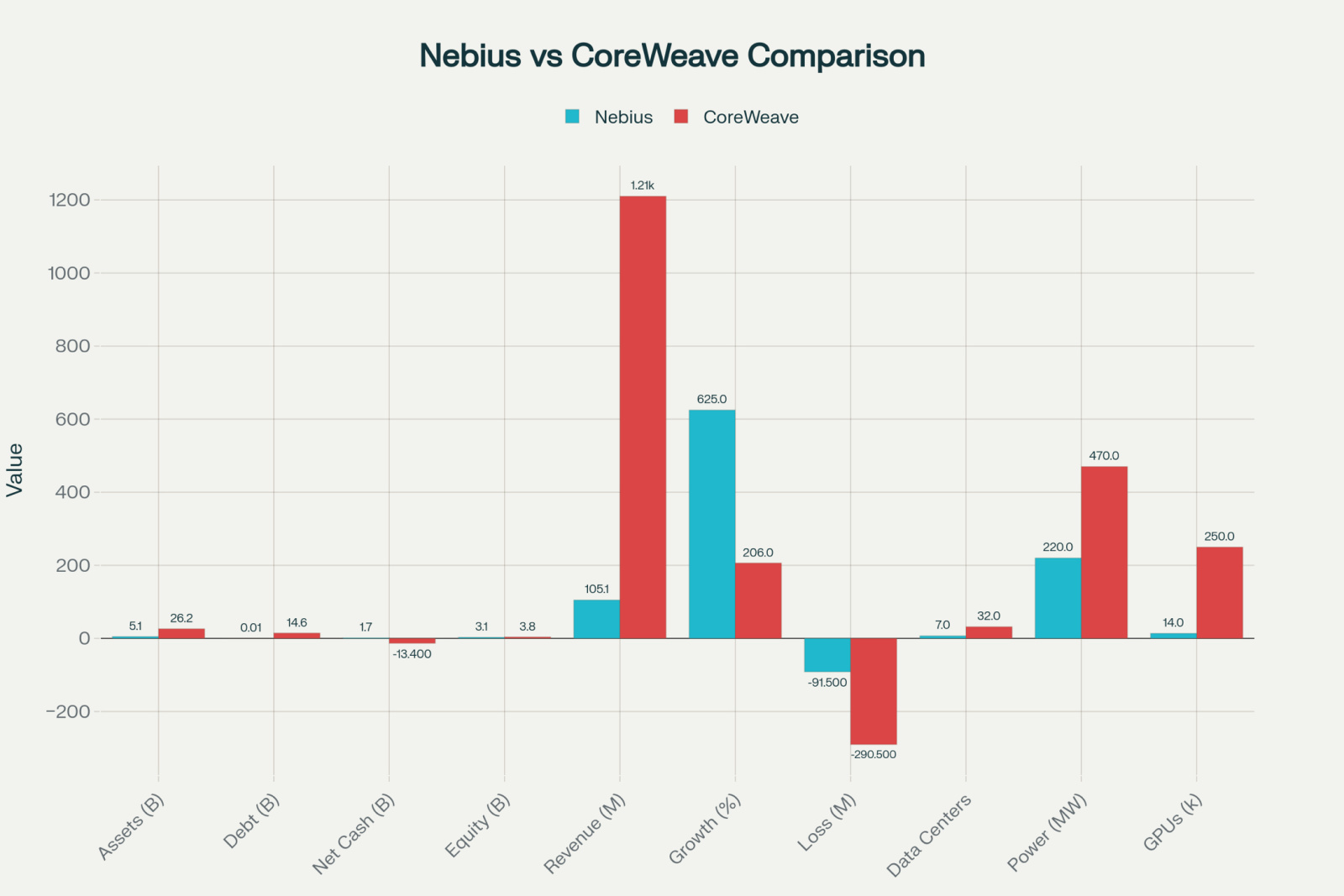 🔬 Nebius vs Coreweave