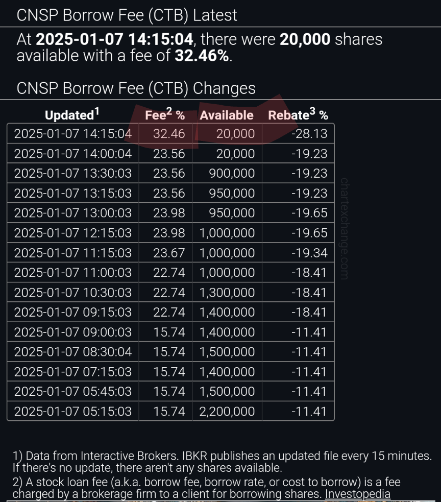 $CNSファーマシューティカルズ (CNSP.US)$ ショーツはほとんど株を持っておらず、借り入れ手数料が上昇しています ☝️