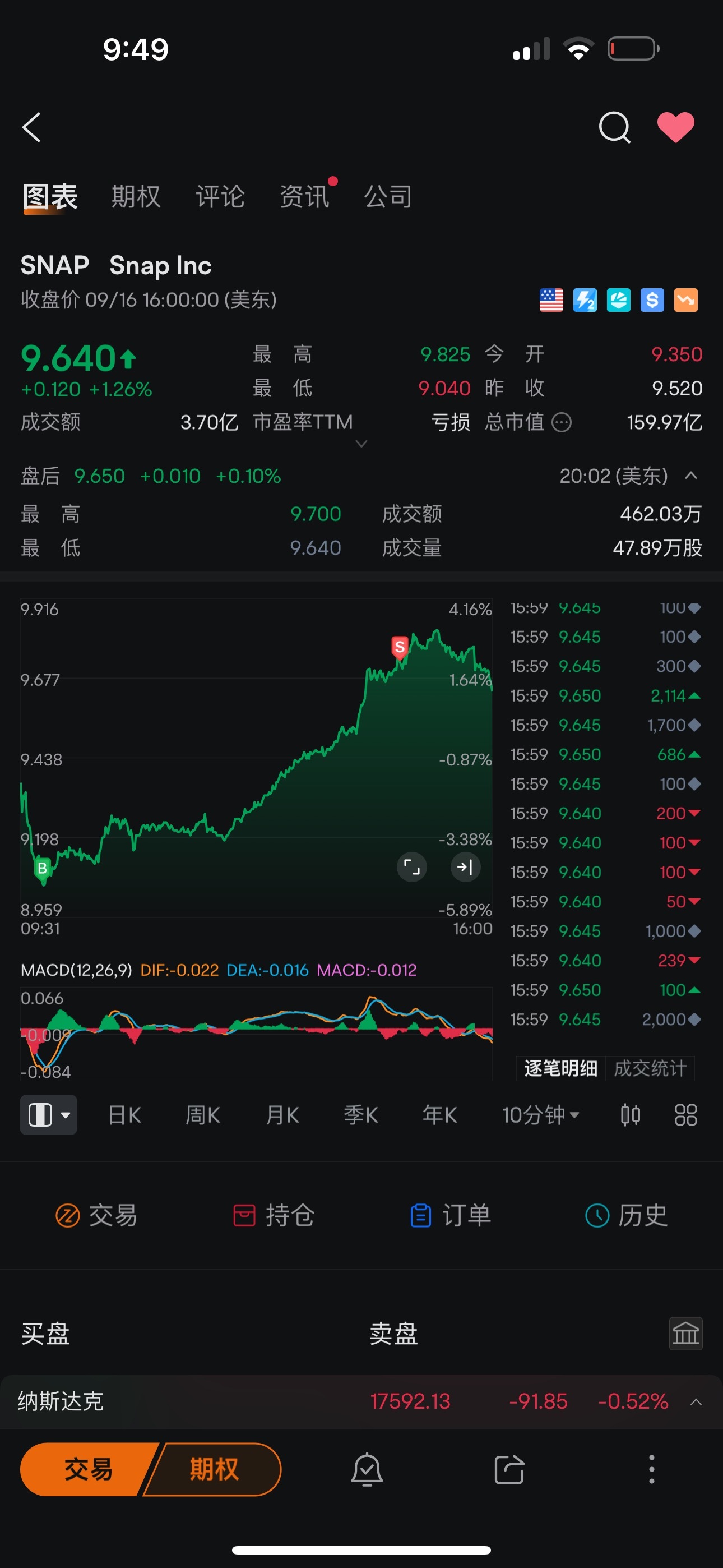 $Snap Inc (SNAP.US)$ 🔥🔥🔥落袋為安！