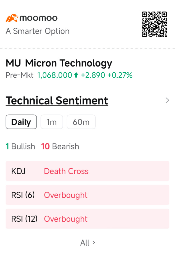MU ผลประกอบการระเบิดฟอร์มมาก แต่ราคาหุ้นดันนิ่งสนิท
