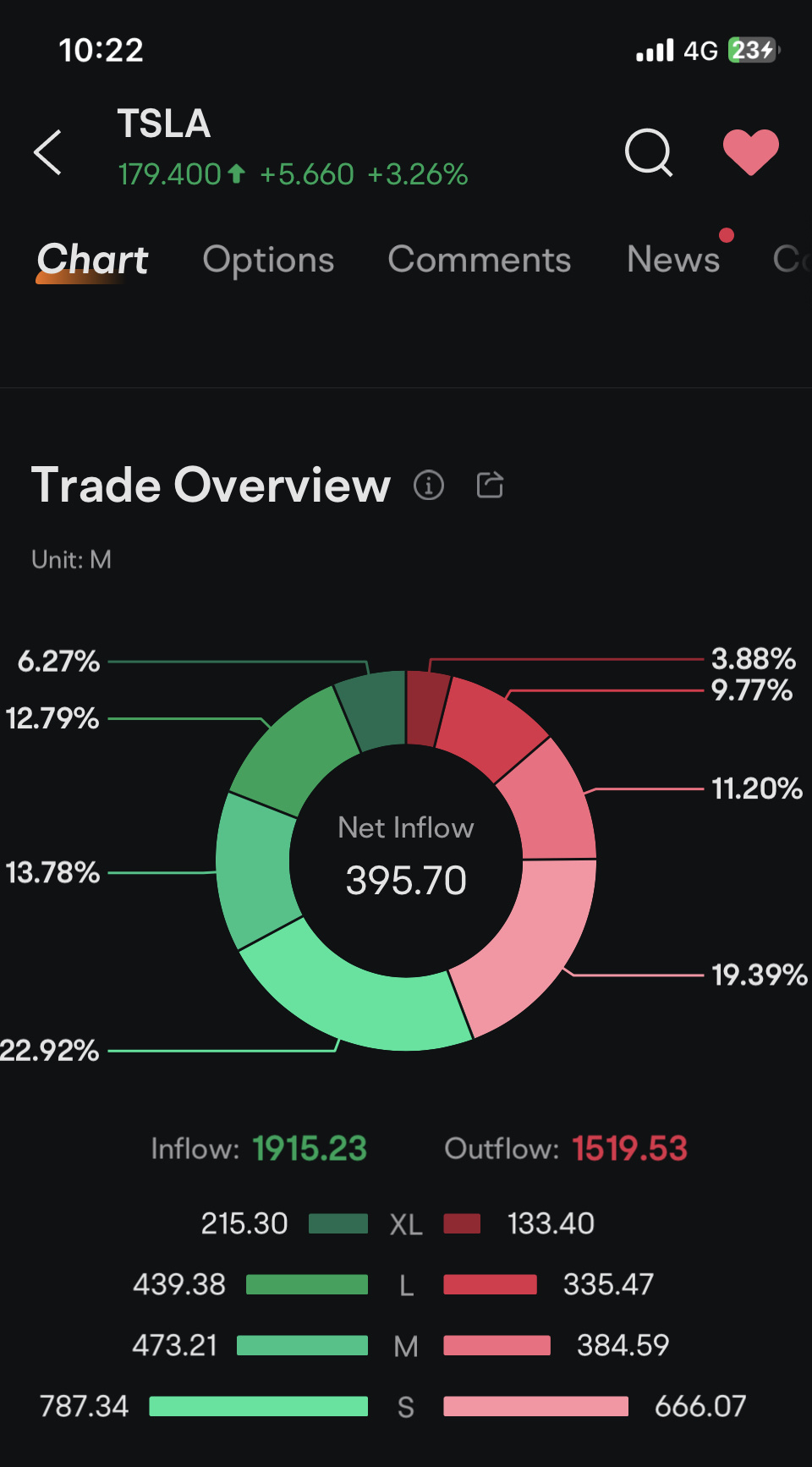 MAX PAINは177.5ドルで、最も強いサポートは約190ドルです。楽しさは181ドルを超えたところから始まり、ショ... -  moomooコミュニティ