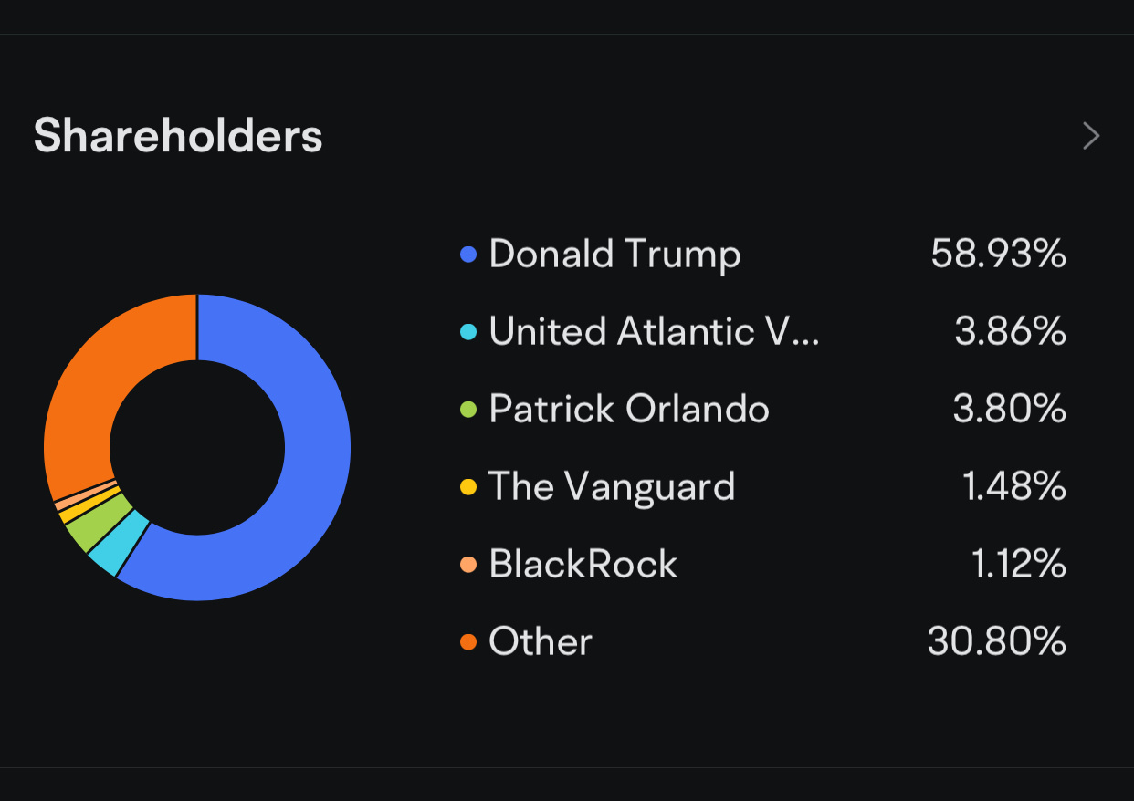 $特朗普媒體科技集團 (DJT.US)$ 川普掌握著這支股票近60%的股份。諸位認為像川普這樣聰明的商人會坐視這支股票跌至零嗎？  我們都知道這支股票的基本面很糟糕，但誰在乎呢。它是一支熱門的逐筆明細。它有它的起伏。用自己的錢做自己想做的事。