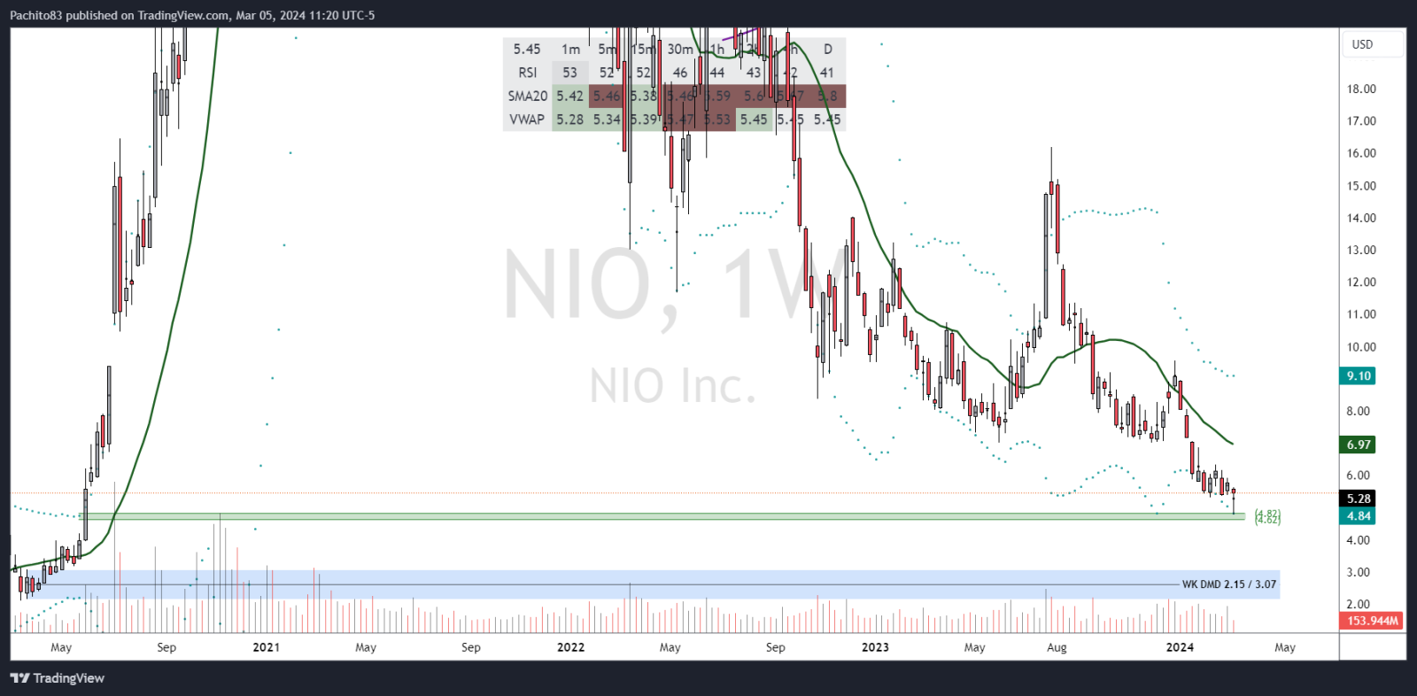 $NIO Inc (NIO.US)$ it seems like NIO filled that weekly gap (4.62 / 7.82). if we dont see a bounce from here, i do think this could come to that weekly demand 2...