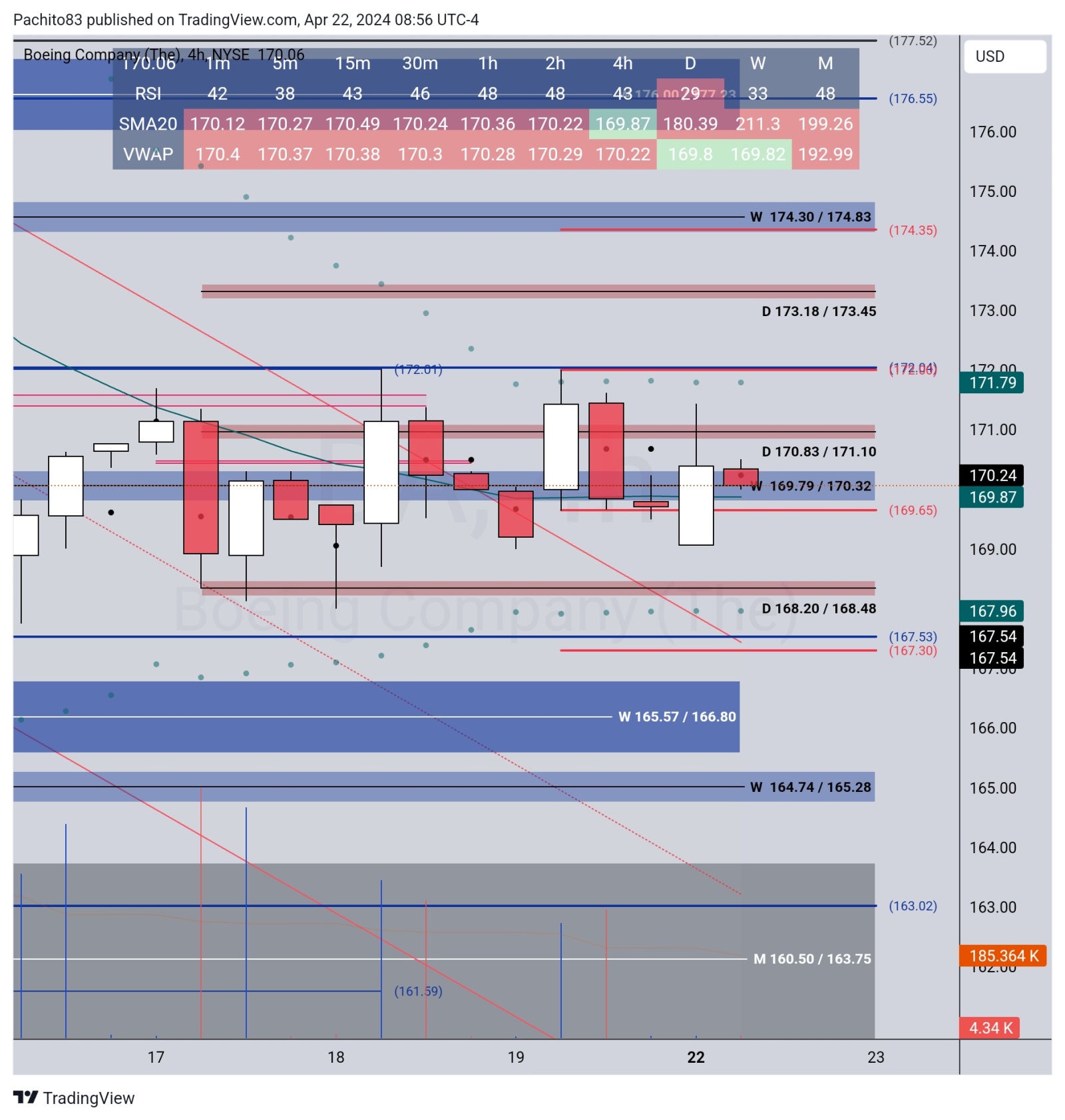 $波音 (BA.US)$ 如果 BA 能保持在 169.79/170.10 上方我能看到这个 tet 170.83/171.10，可能还有 172.04。在 169.65 下方我们可能会跌至 168.20/168.48 甚至可能是 167.53