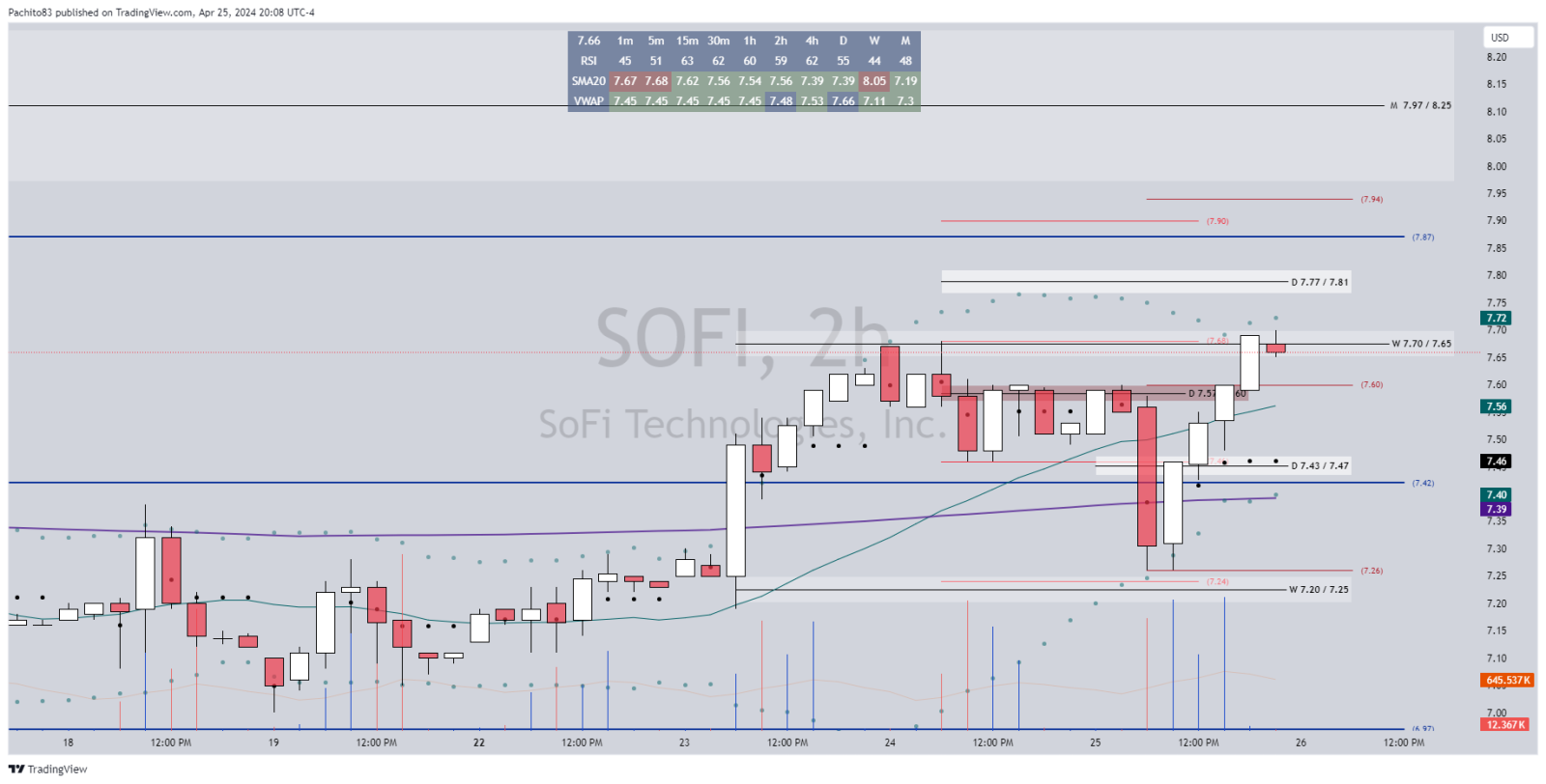 $SoFi Technologies (SOFI.US)$ 我會喜歡索菲 8 英寸以上！哈哈。它確實需要保持在 7.70/7.65 以上才能繼續到 7.77/7.81 和可能 7.87