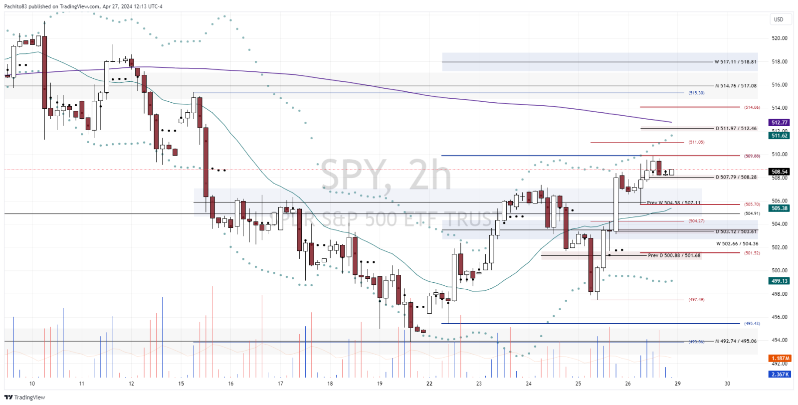 $SPDR S&P 500 ETF (SPY.US)$ above 507.79 / 508.28 for a 509.88 test. 509.88 is a key level (wkly resistance) to break for a continuation to 511.97/512.46. a bre...