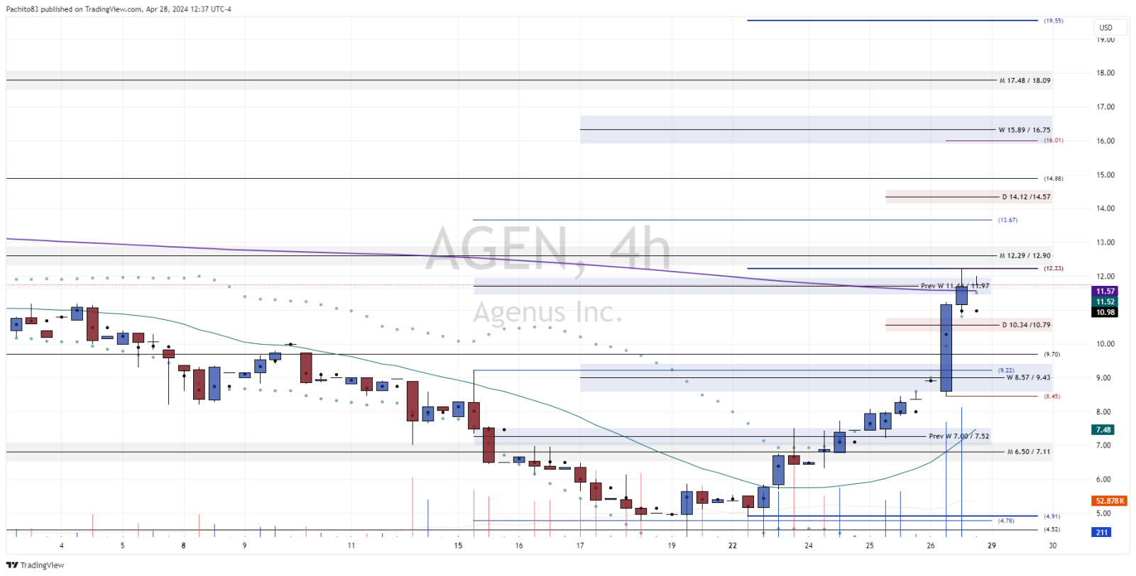 $Agenus (AGEN.US)$ one thing to note is the RSI levelsRSI 30min 76.74 | 1HR 80.9 | 2HR 86.55 | 4HR 83.94 | Mnt 32.66 12.23 is a weekly resistance level and i th...