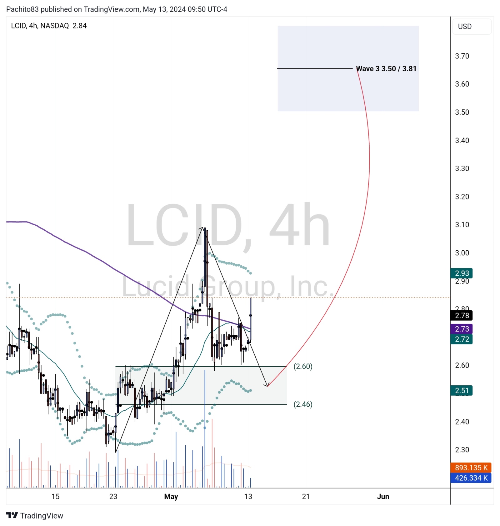 $Lucid Group (LCID.US)$ come on LCID, when  3.50 / 3.81? its time!!!!