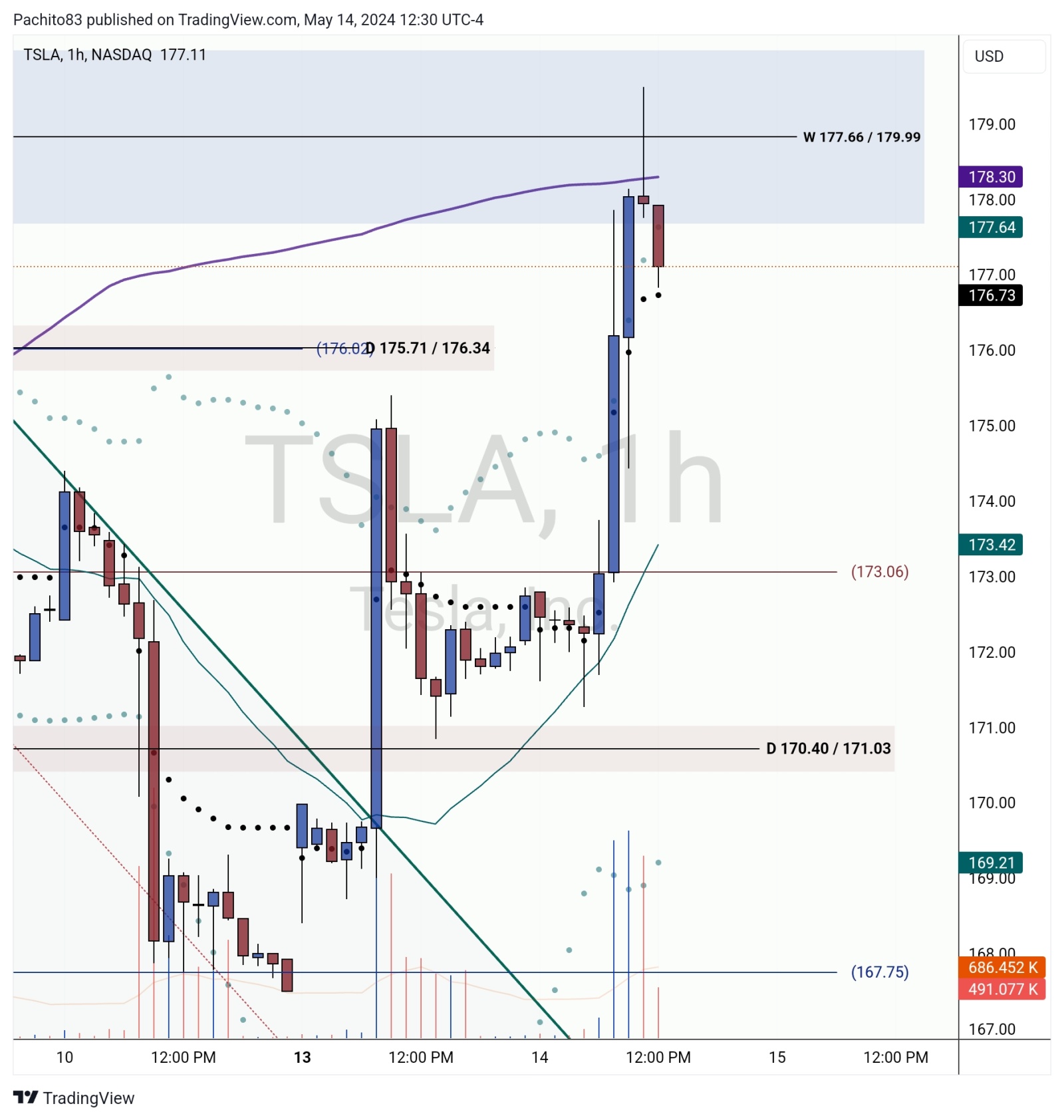 $テスラ (TSLA.US)$美しい動きです。前回の投稿で述べたように、TSLAが週間167.75を保持すれば、次の目標は177.66/179.99になります。