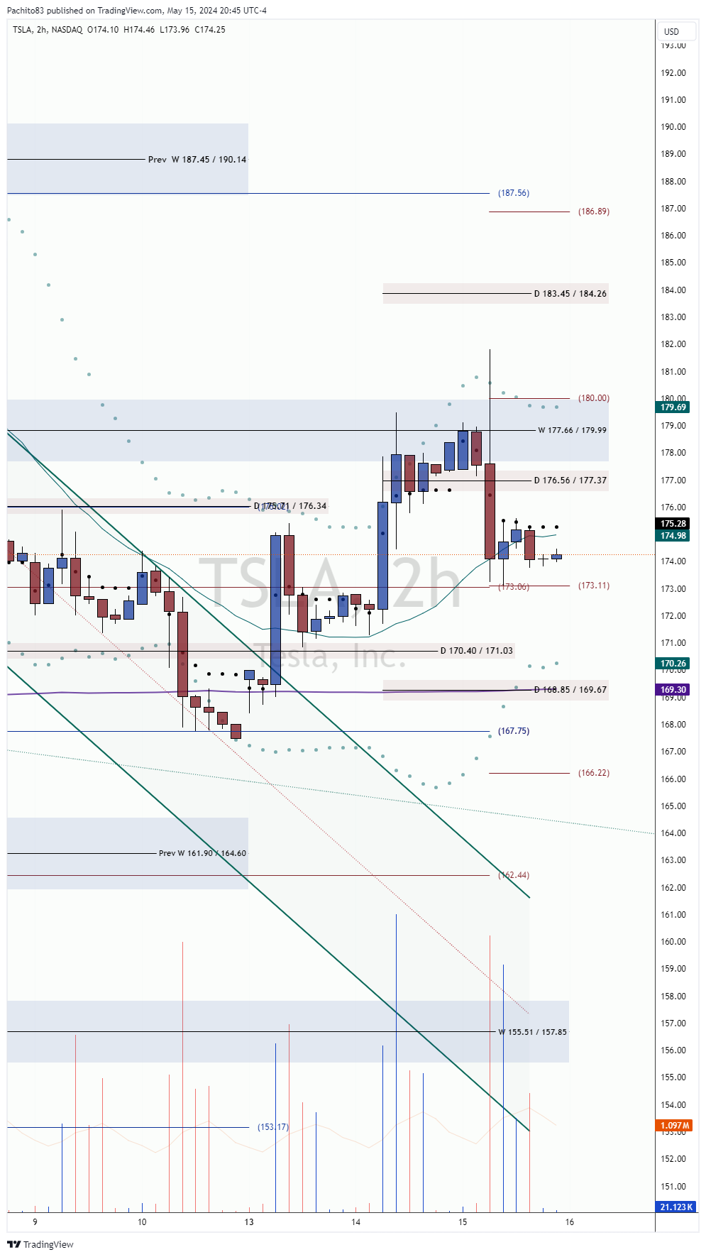 $特斯拉 (TSLA.US)$ 特斯拉无法突破该周177.66/179.99。目前它在173.11找到了支撑位，如果它保持这个支撑区域，下一个测试将是176.56/177.37，并重新测试该周的177.66/179.99。如果特斯拉设法在那周突破这个周期，我们可以看到这个测试183.45/184.26。但是，如果特斯拉...