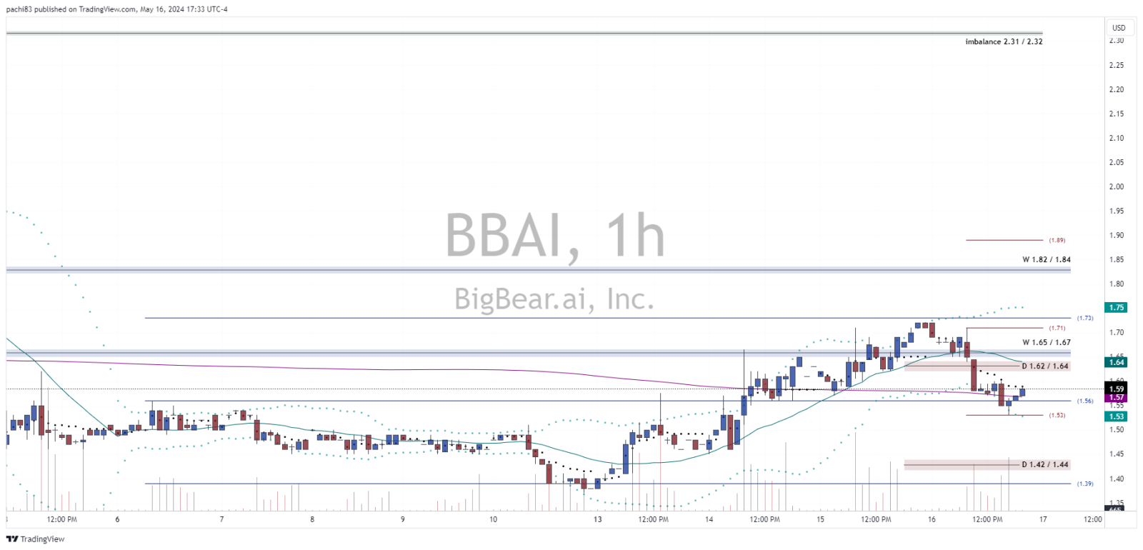 $BigBear.ai Holdings (BBAI.US)$ 留意这个！2.31/2.32 左右存在不平衡