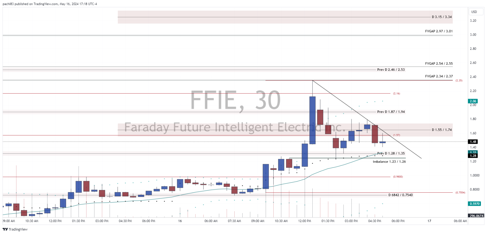 $Faraday Future Intelligent Electric Inc. (FFIE.US)$ 对于 FFIE 来说真是美好的一天！在不同的时间范围内，RSI过去和现在都很热，因此需要重置。FFIE解决了1.23/1.26附近的失衡局面。让我们看看FFIE能否保持在前一天的支撑位1.28/1.35上方，并有望...