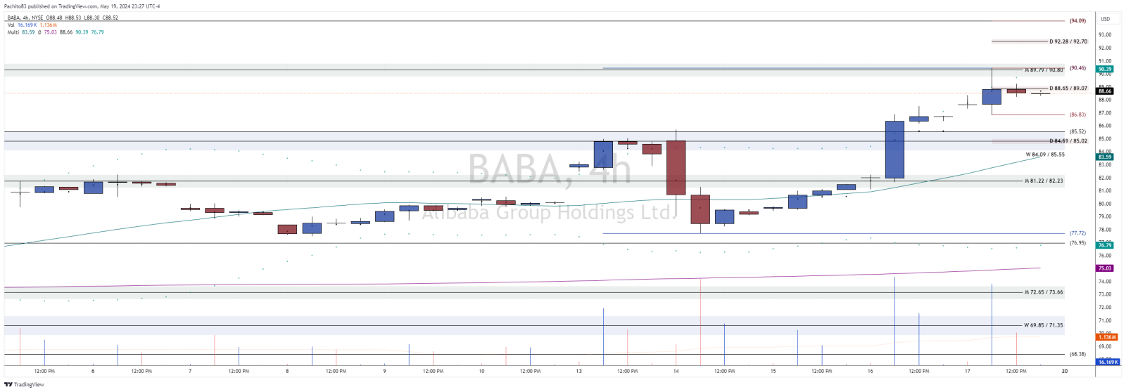 $阿里巴巴 (BABA.US)$ 如果 BABA 拒绝了 88.65/89.07，它可能会将其推迟到 86.83 然后每周重新测试 84.09/85.55。如果 BABA 设法突破 88.65/89.07，如果能把它带回去重新测试当月 89.79/90.80 甚至可能是 92.28/92.70