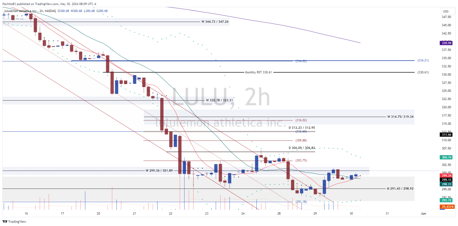 $Lululemon Athletica (LULU.US)$ 仍保持在291.43/298.92的月度区域，并突破了之前的每周支撑位299.36-301.89，这让我觉得我们已经触底，可能已经准备好跌至314.78/319.34