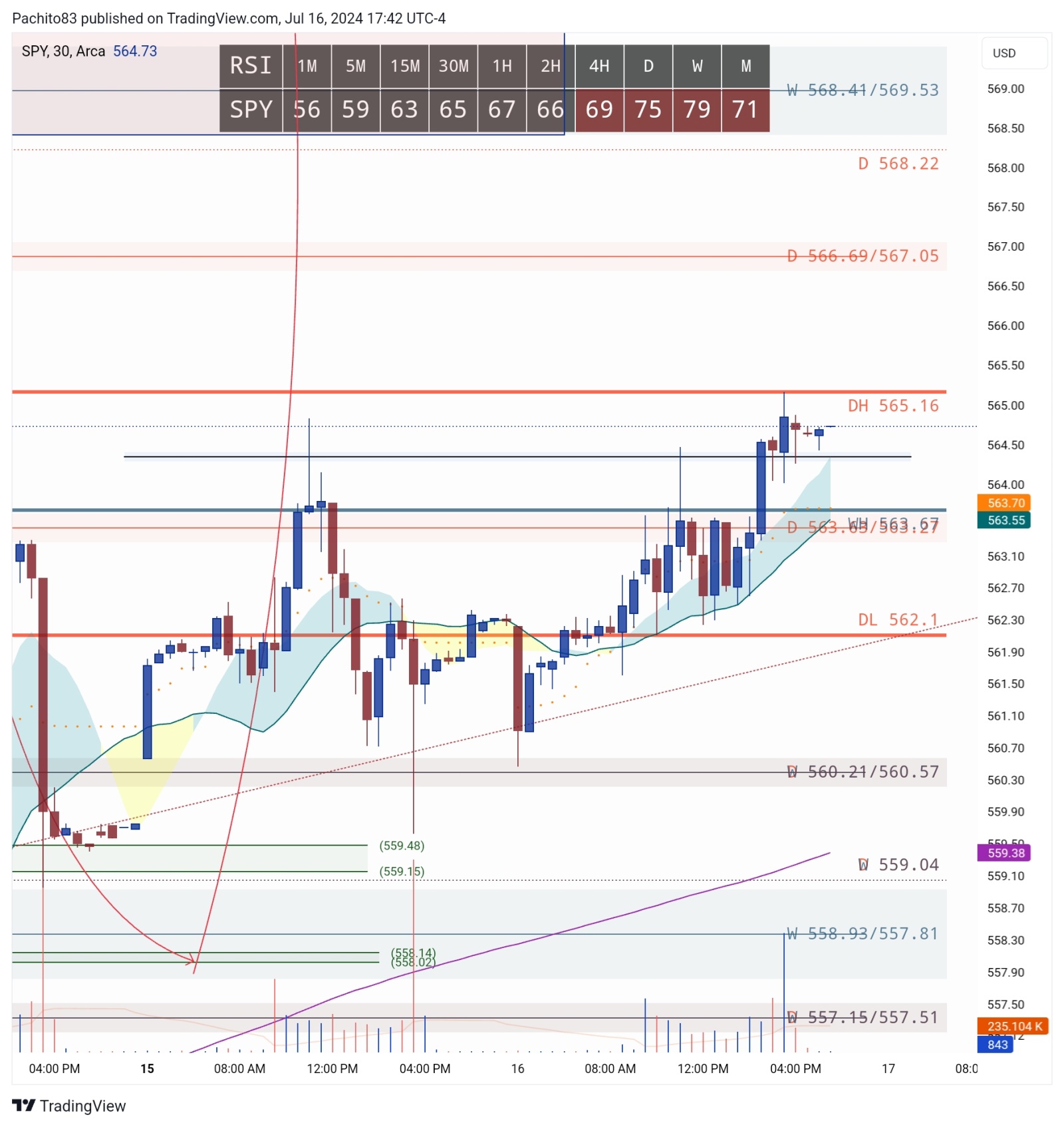 $SPDR S&P 500 ETF (SPY.US)$ 勢いを維持するためには、565.16をブレイクする必要があります。また、週次の568.41/569.53を目指して、勢いを維持する必要があります。高い時間枠でRSIが70以上になっていることに注意してください。