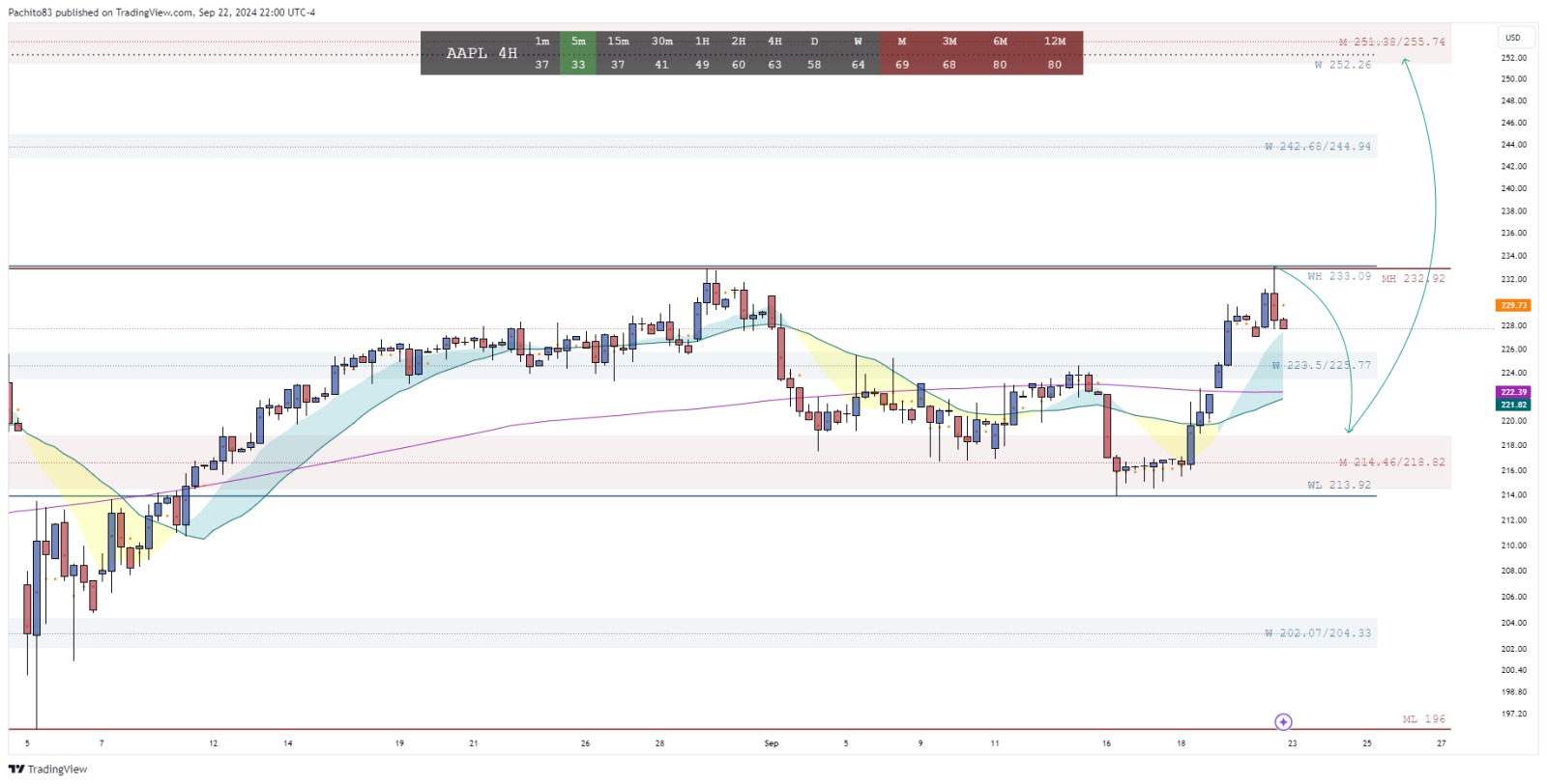 $Apple (AAPL.US)$ RSI is high on the bigger timeframes - I am thinking we could see this either retest 223.5/225.77 or that monthly 214.40/218.82 before retesti...