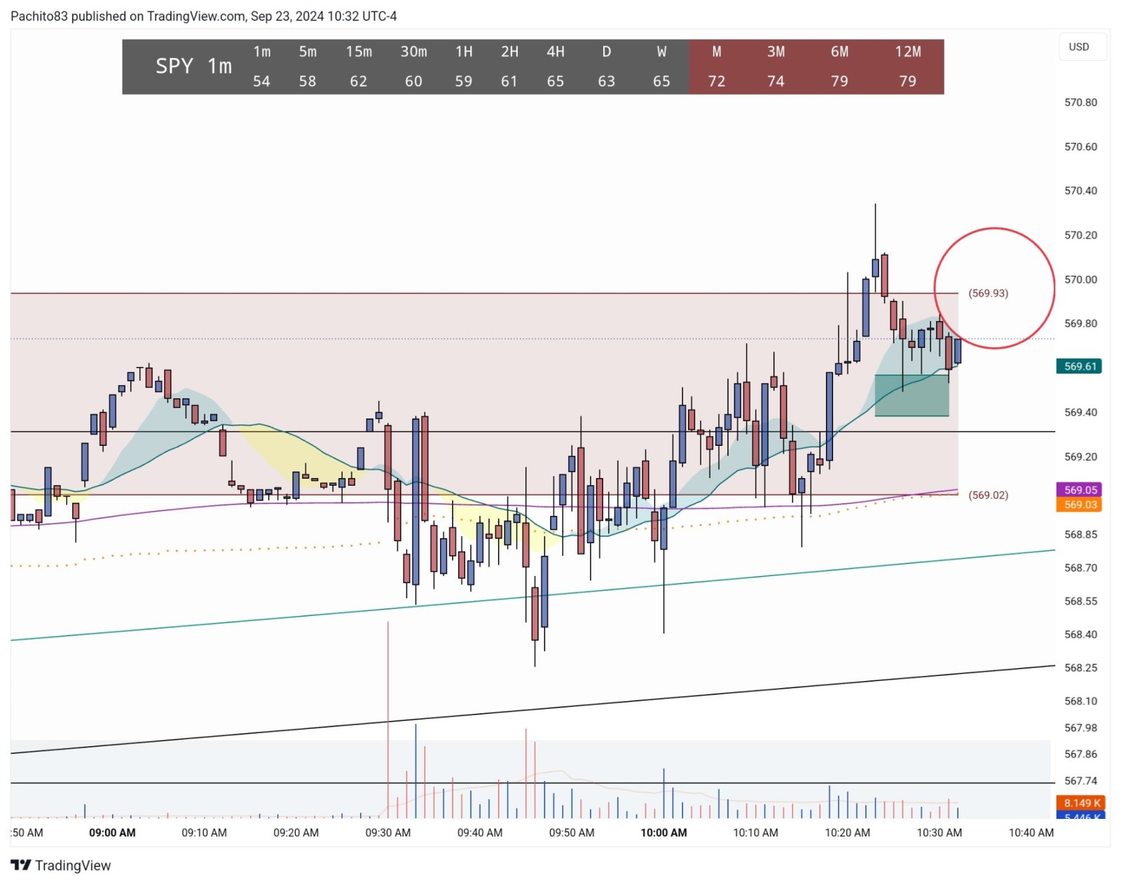 $SPDR 標普500指數ETF (SPY.US)$ SPY需要保持在569.93以上！到目前為止，569.02/569.93已被證明是一個重要的支撐位。