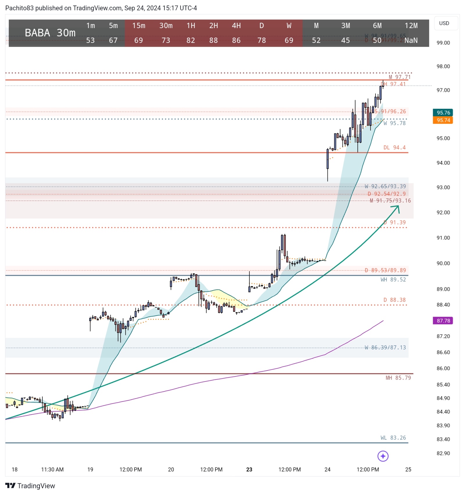 $阿里巴巴 (BABA.US)$觀點正確！各個時間框架的RSI超過70，我們可能會看到在月線上的拒絕。