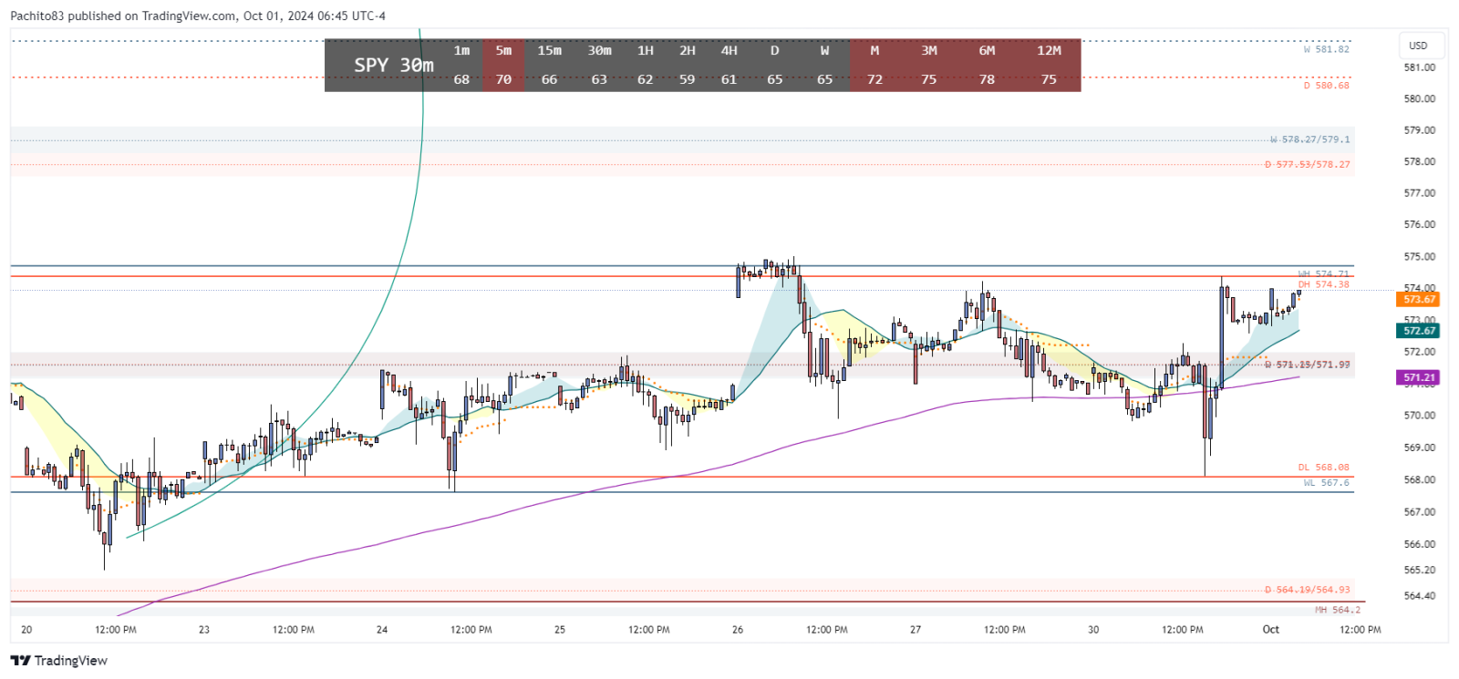 $SPDR 标普500指数ETF (SPY.US)$ 看起来SPY正在准备突破574.71的周支撑位。每日和每周SPT/RSt已发布。