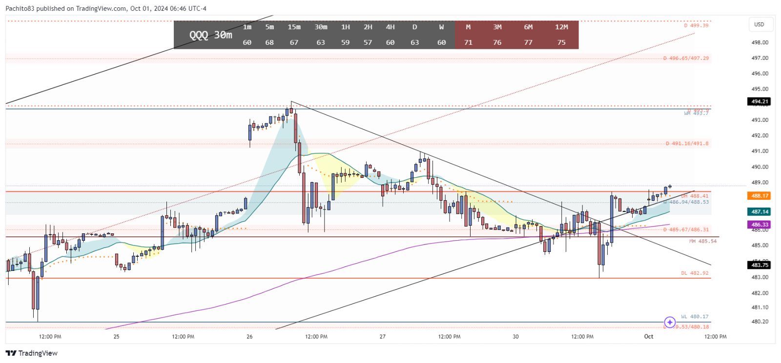 $纳指100ETF-Invesco QQQ Trust (QQQ.US)$ 让我们看看QQQ是否能够保持在486.94/488.53以上，以延续至491.16/491.8，也许会达到周线493.7