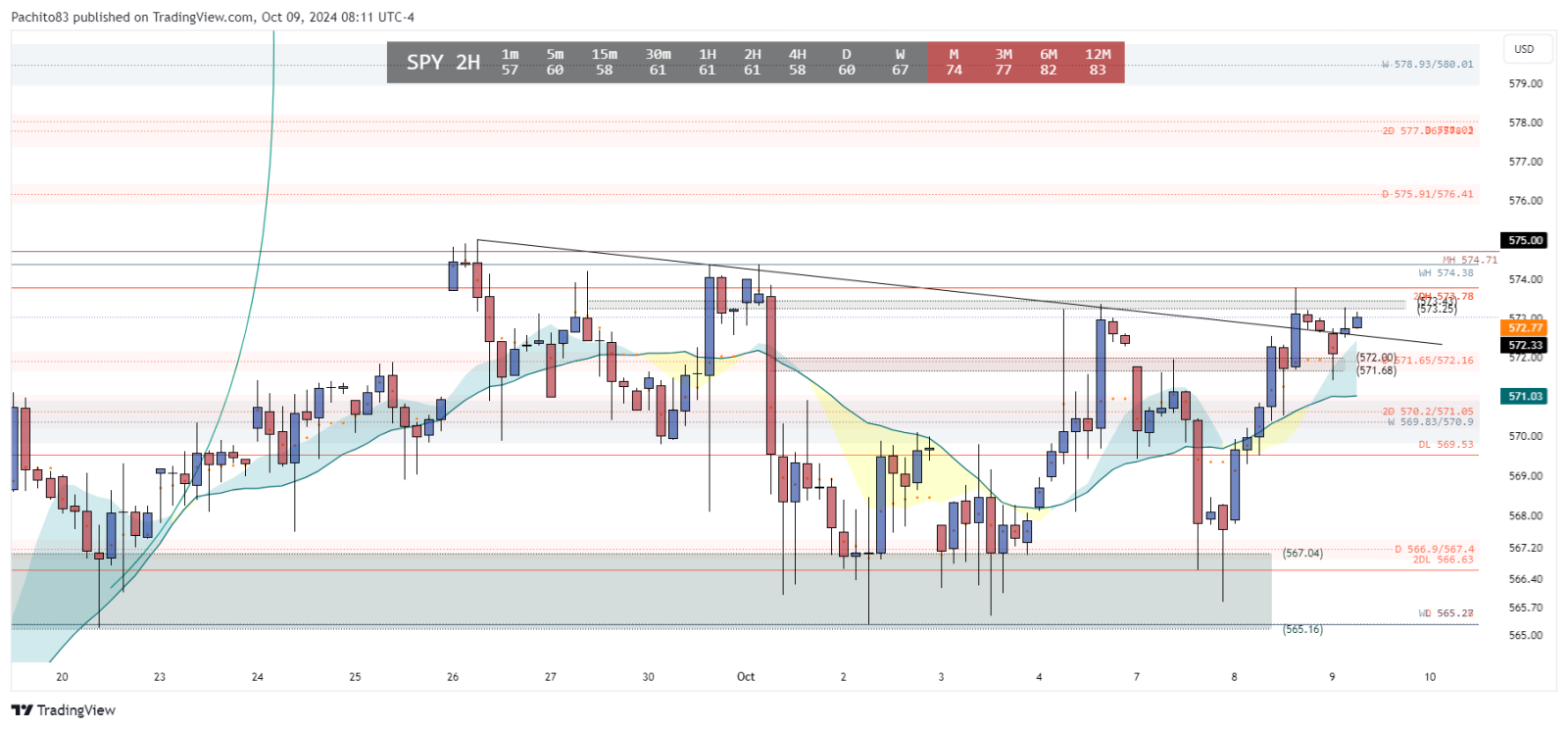 $SPDR S&P 500 ETF (SPY.US)$ ついに脱出しつつあるようです！継続して575.91/576.41+に向けて、その月間574.71を維持できるか見てみましょう。