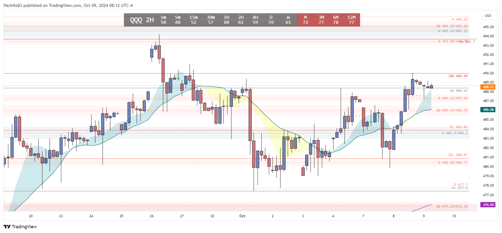 $Invesco QQQ Trust (QQQ.US)$ Let's see if we can break above 489.99 and target that monthly 493.7.