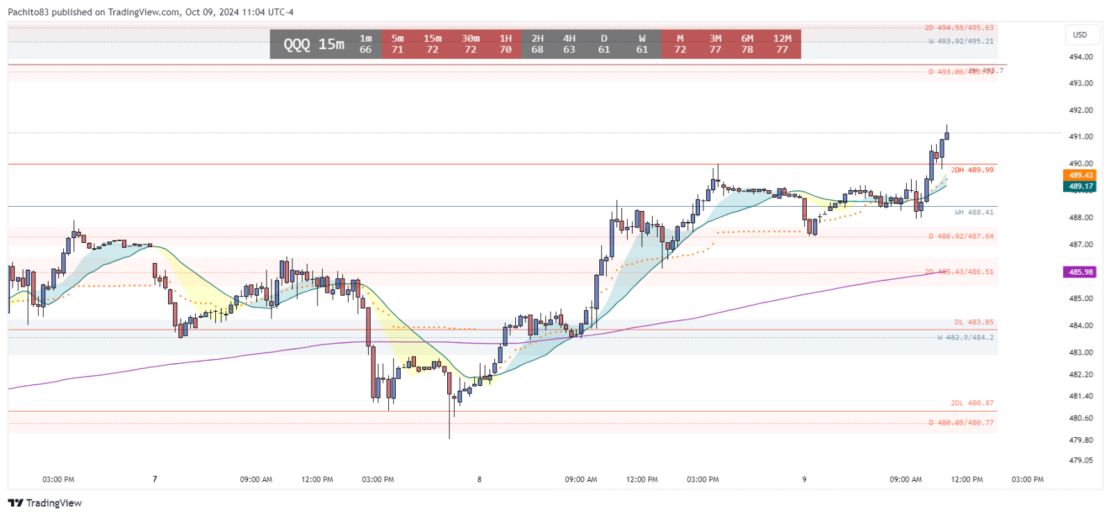 $インベスコQQQ 信託シリーズ1 (QQQ.US)$　493.7　まで行けるかどうか見てみましょう。