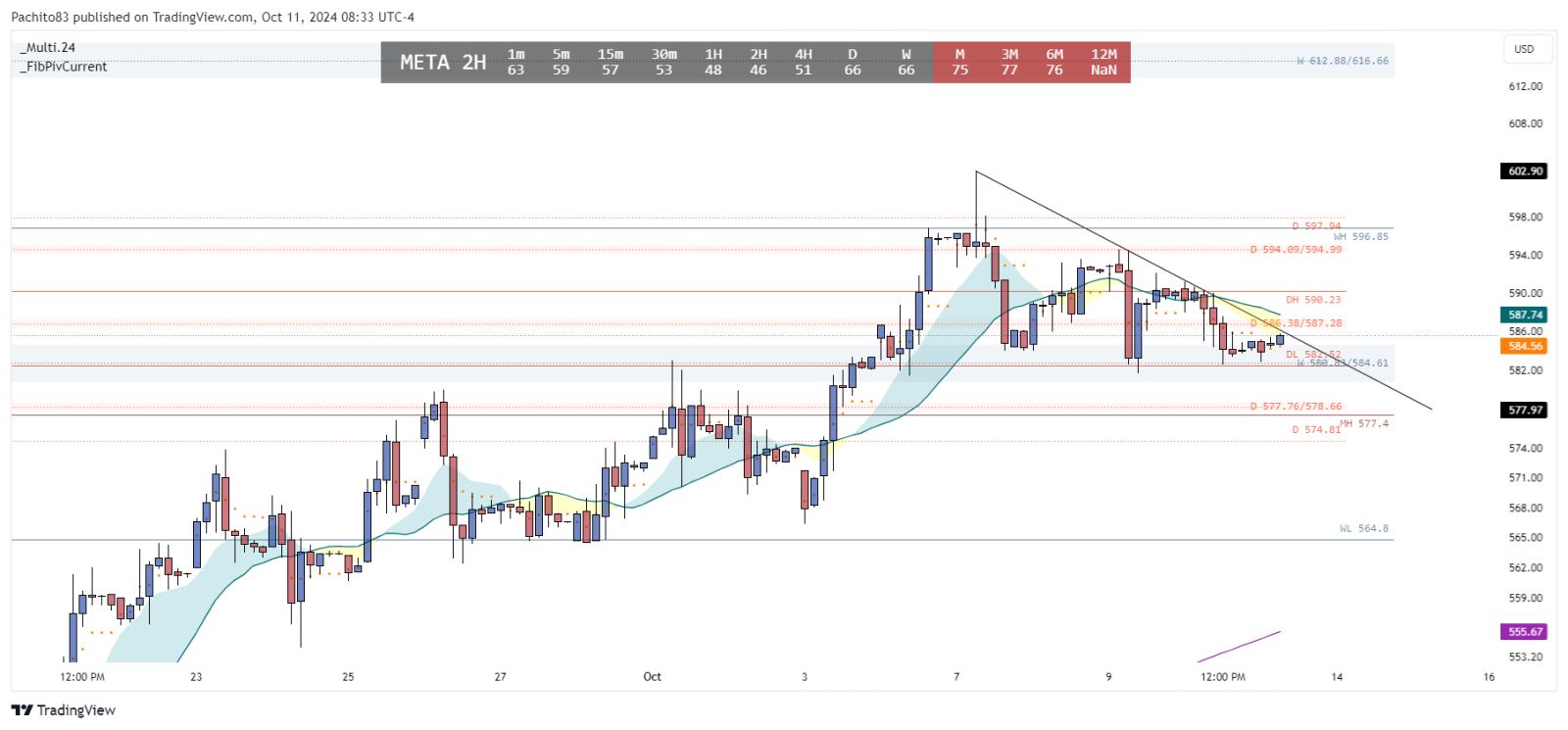 $Meta Platforms (META.US)$ currently hold that w 580.83/584.61 - let's see if we can break out of that small downtrend and target that next weekly RST 596.85. D...