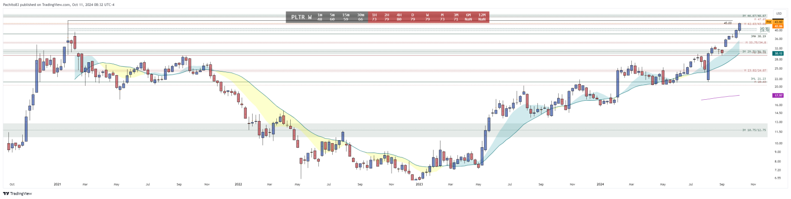 $Palantir (PLTR.US)$ 有趣的設定！讓我們看看是否能夠達到45並創造新高，或是被拒絕。我只發布了中單和300萬SPt和RST