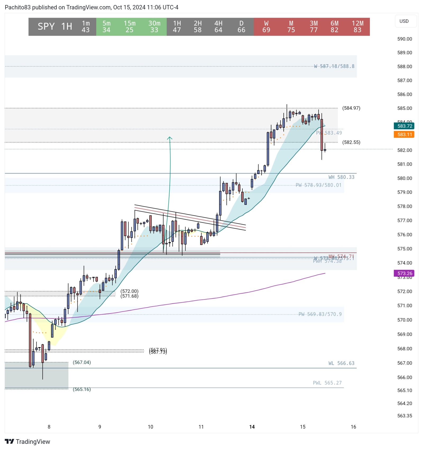 $SPDR 标普500指数ETF (SPY.US)$RSI在较低时间框架上重置！让我们看看是否能够持有580，以便延续上行趋势。