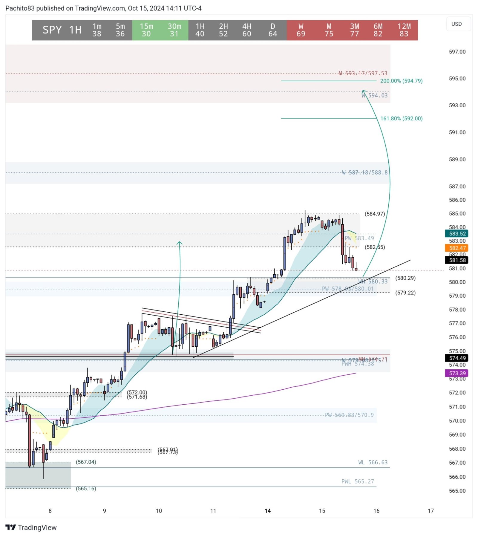 $SPDR S&P 500 ETF (SPY.US)$もし580を中立できれば、592.00/594.79を目標にするかもしれません。または、月間RSt 593.17 / 597.53に向かうかもしれません。ここでは推測していますが、売り圧力がさらに見られるかもしれません。