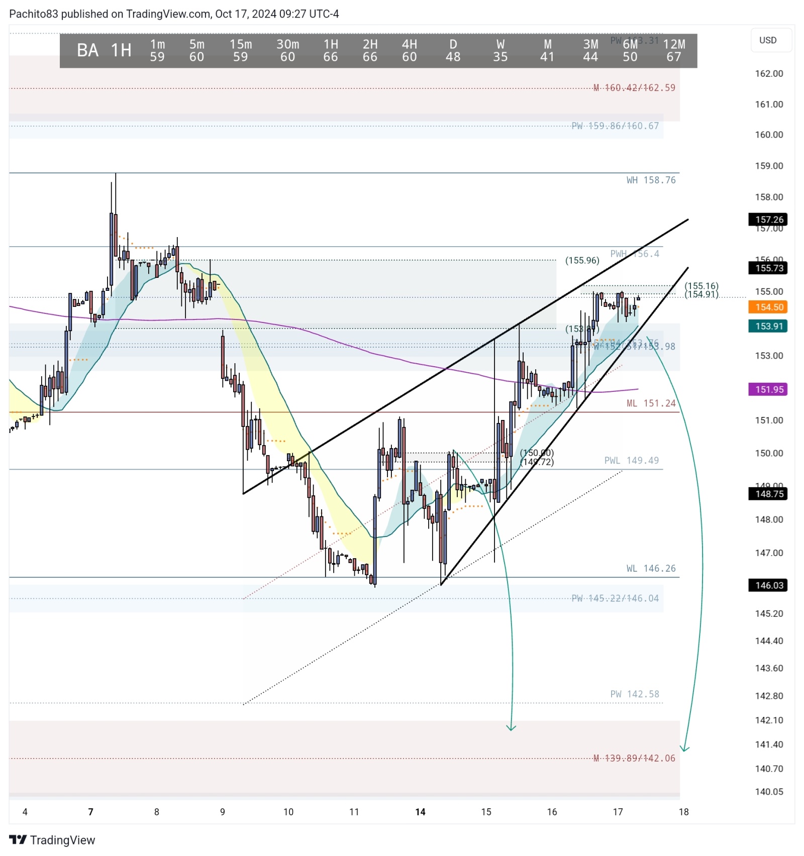 $ボーイング (BA.US)$ これは興味深そうです.. 悪いニュースですが、それでも上昇中です。私が間違っているかもしれませんが、BAが153.81/155.96のフィボナッチレベルを超えることができれば、これは強気に転じるかもしれません！しかし、特に154.91/155.16のレベルを拒否した場合、これはベアフラッ...