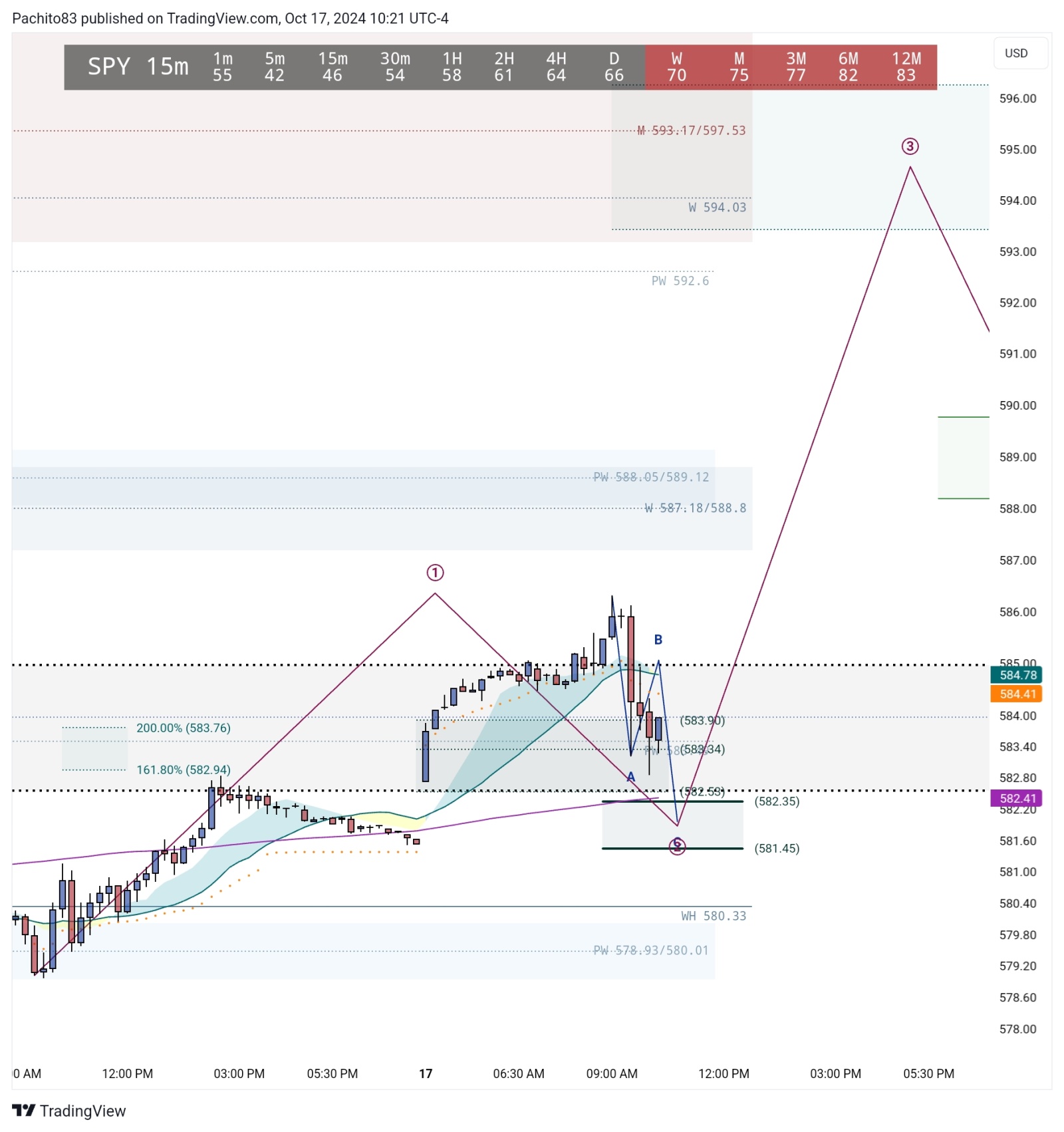 $SPDR S&P 500 ETF (SPY.US)$ lets see if we can take that 585/586!