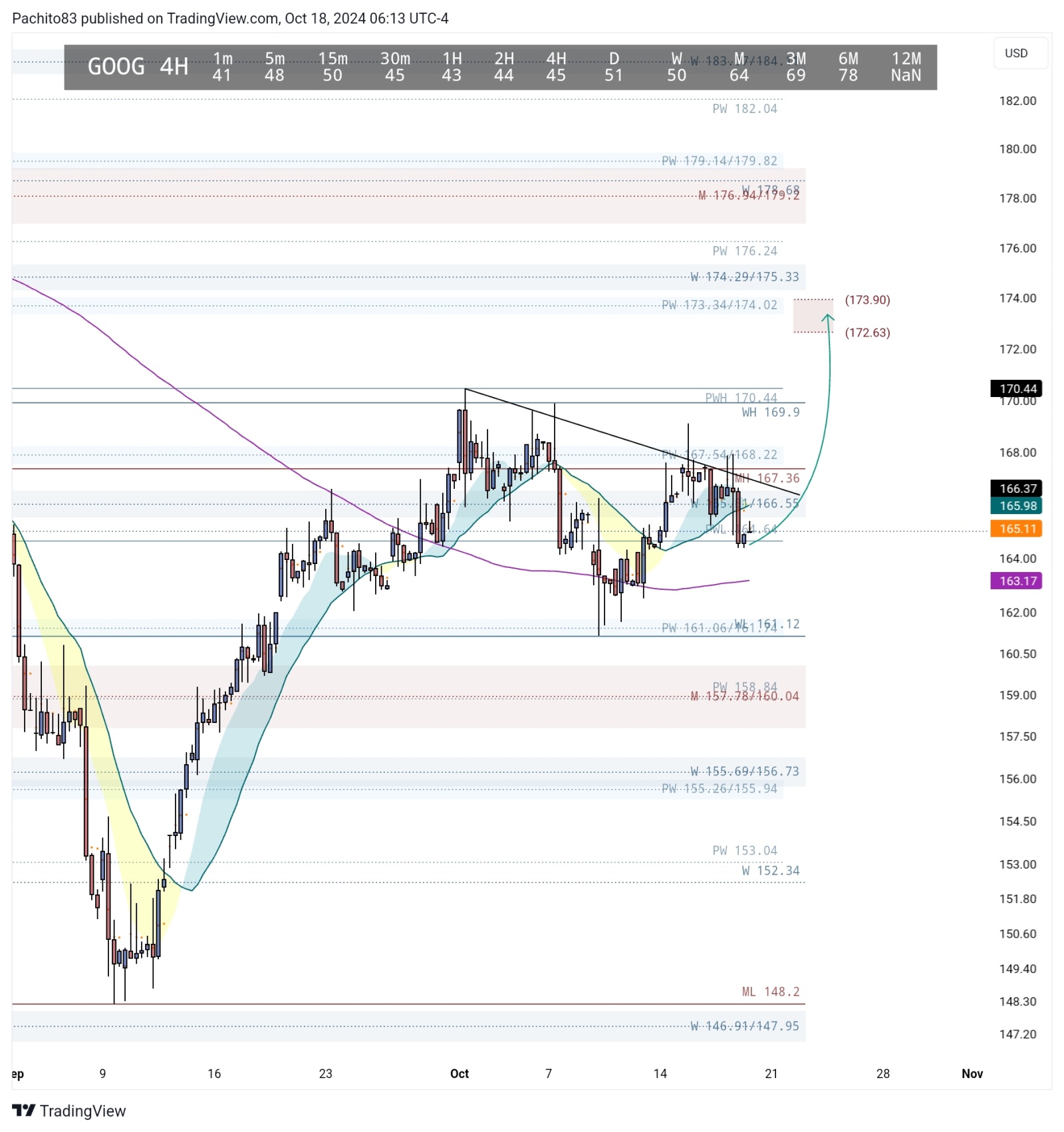 $Alphabet-C (GOOG.US)$ is it ready to head to 172+