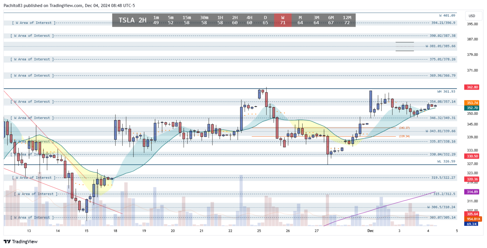 $Tesla (TSLA.US)$ RSI has been reset and TSLA consolidated arount 346.32/349.31 and 354.08/357.14 - can we expect a bigger move now to 381.01 / 385.66? 361.93 i...