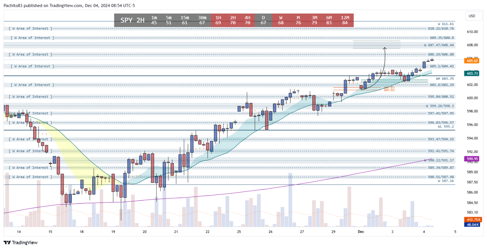 标普500ETF-SPDR (SPY.US)$ 让我们看看是否能在607.47/608.44压力位之前完成推送，然后回... - moomoo 社区