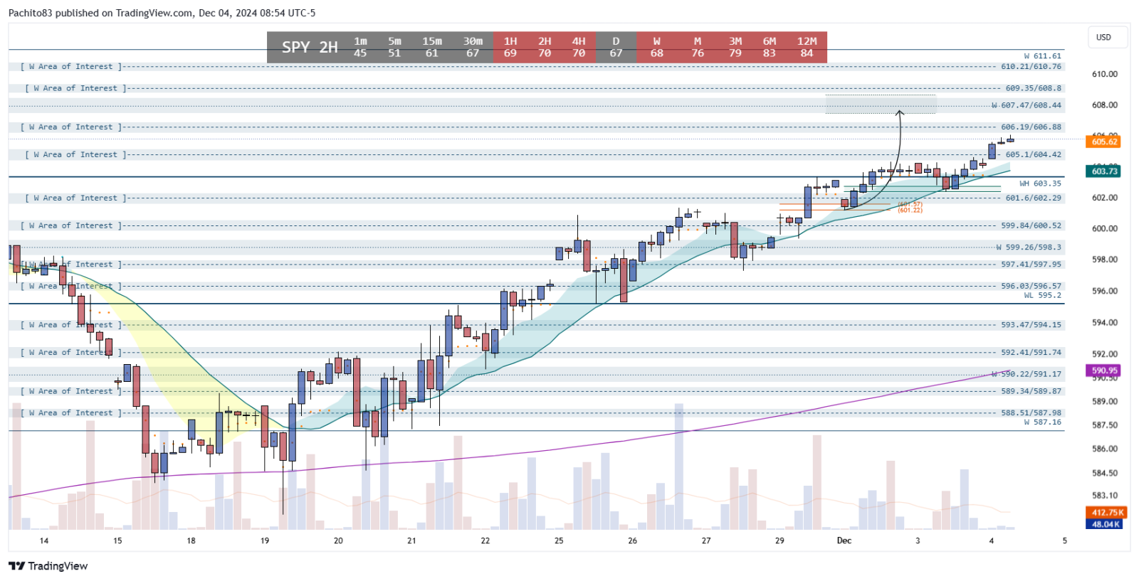 $标普500ETF-SPDR (SPY.US)$ 让我们看看是否能在607.47/608.44压力位之前完成推送，然后回落 - RSI需要重新调整，这意味着在决定瞄准611.61或继续下跌之前需要回落或整理。   604.42 / 605.1是一个支撑重要区域，如果跌破这一点，SPY将会下行至603.35。