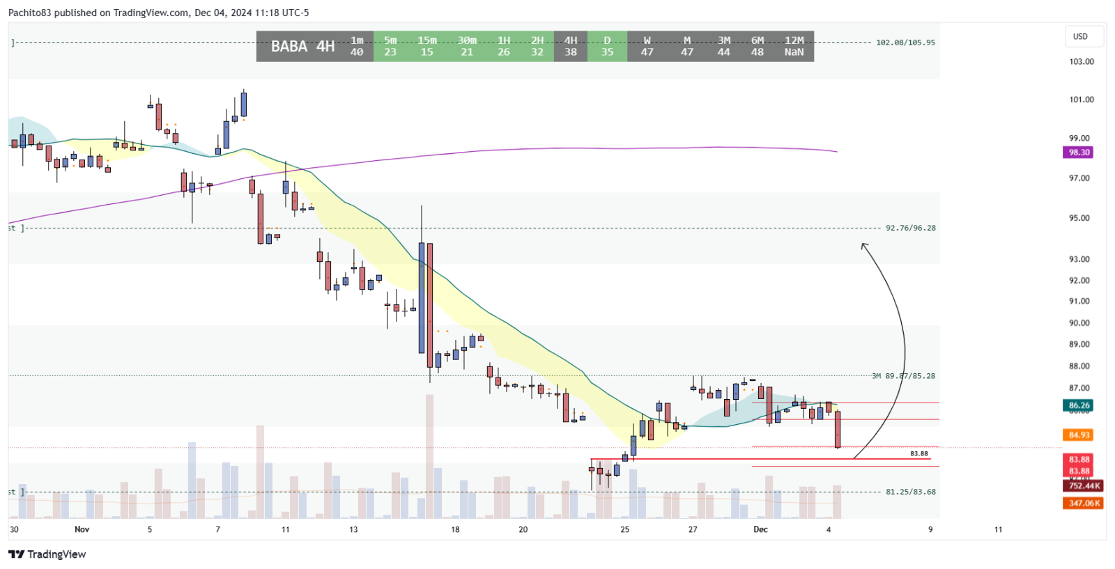 $阿里巴巴 (BABA.US)$ 我希望阿里巴巴在83.88找到回撤底部，然後大幅上漲至90+。我再次推測會有大行情，但RSI表明即將有上漲。 在83以下，我們可能會預期移動至81或更低。