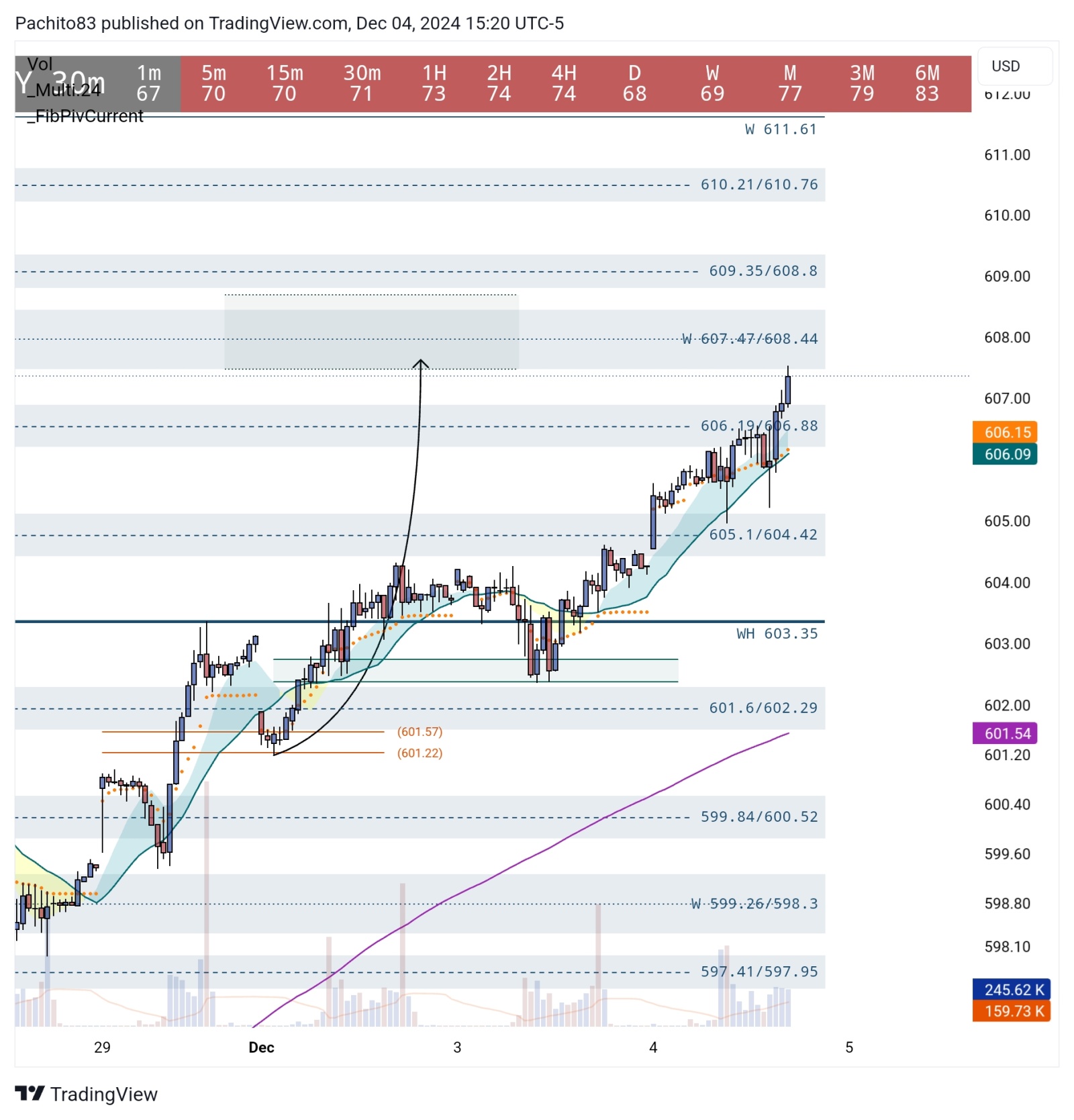 $SPDR S&P 500 ETF (SPY.US)$ 607.47 / 608.44 PT done