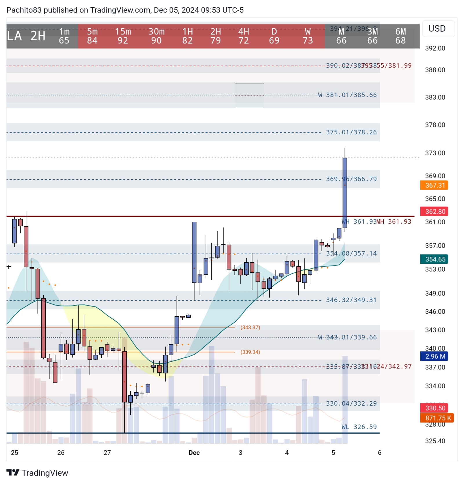 $テスラ (TSLA.US)$ 🔥🔥🔥🔥🔥🔥🔥🔥 その後の素晴らしい統合の後、TSLAはその月次361.93水準を突破し、381.01 / 385.66の目標に向かっているようです。RSIが高いので、まもなく反発が予想されます。