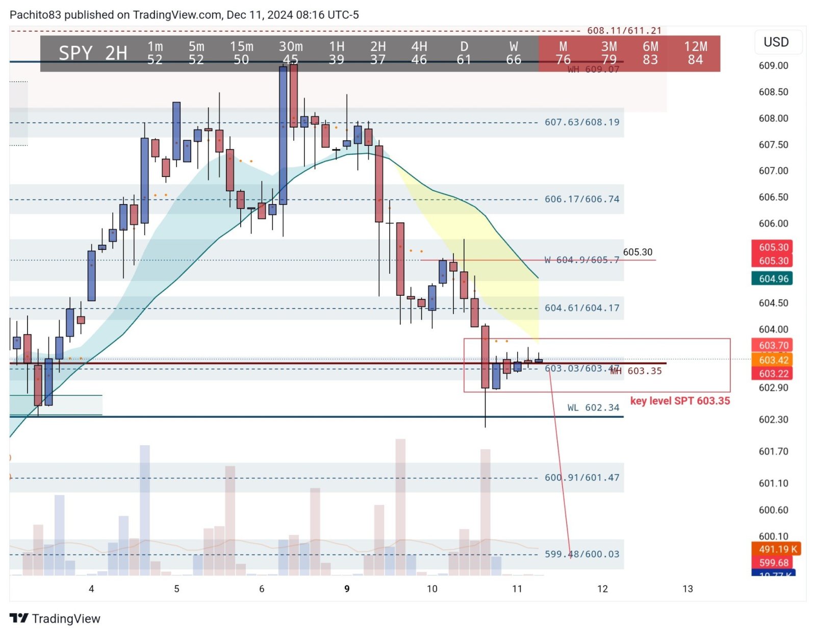 $标普500ETF-SPDR (SPY.US)$ 需要保持在关键水平603.35以上，否则可能会回测604.9 / 605.30。若跌破，则可能下行至599.48 / 600.03