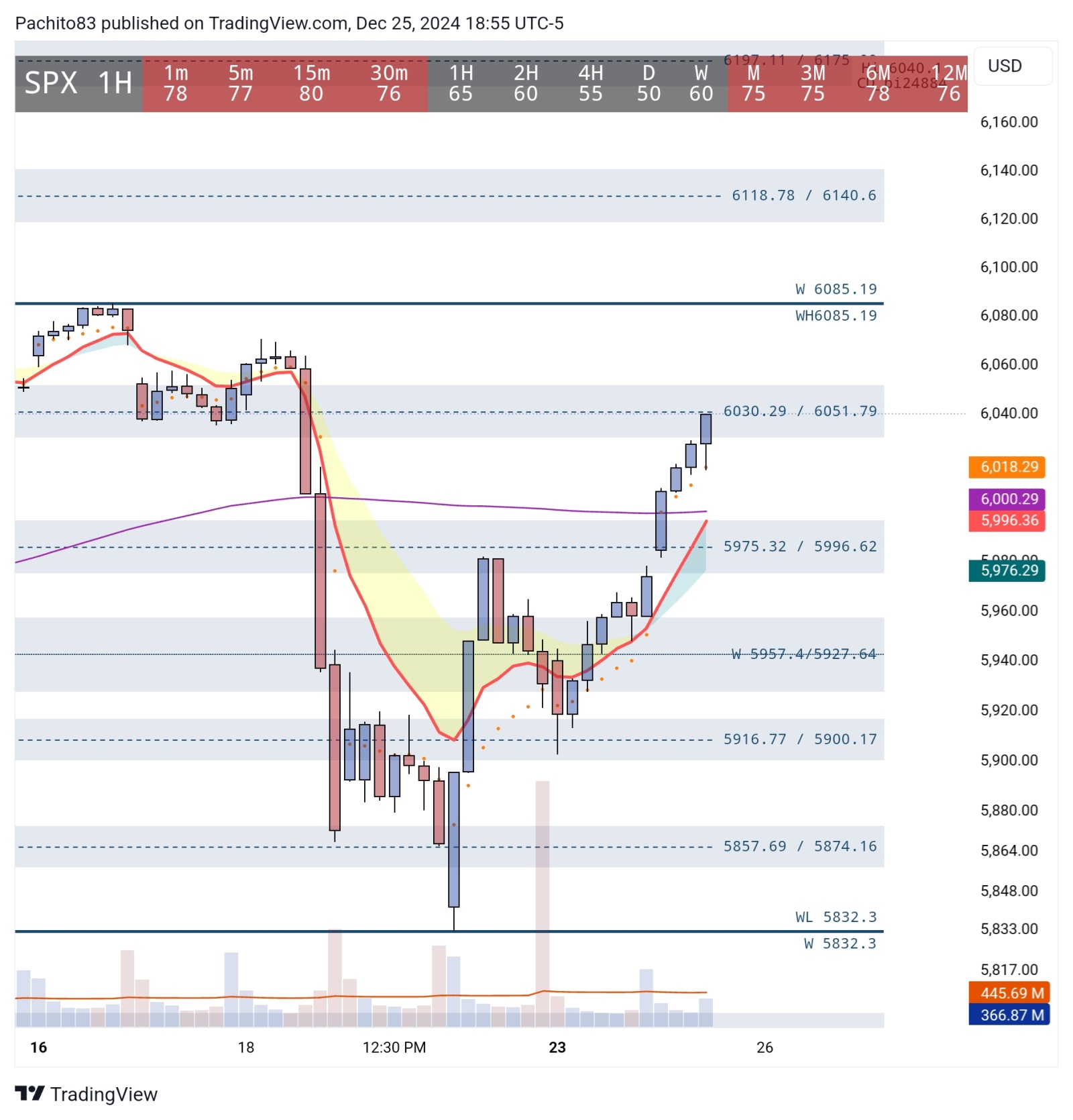 $標普500指數 (.SPX.US)$ RSI在大多數時間框架上都很高。讓我們看看是否能突破6030.29/6051.79的支撐位區域，並嘗試測試6085.19。如果被拒絕，支撐位在圖表上。